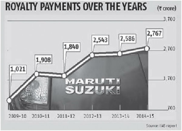 maruthi royality payment 600
