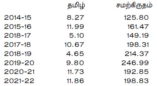 bjp spending for tamil and sanskrit