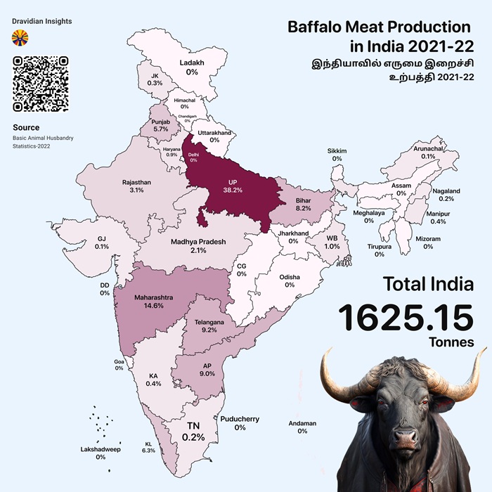 buffalo meat production in india