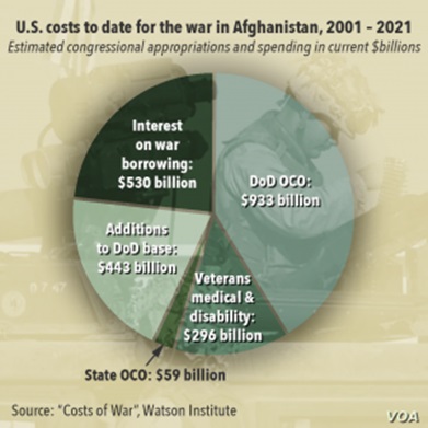 costs of war in afgan