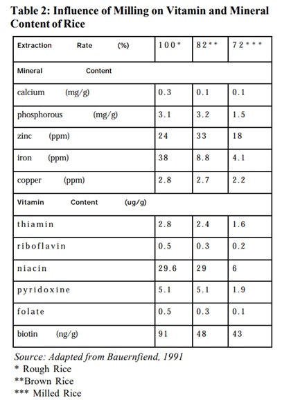vitamin and mineral content of rice