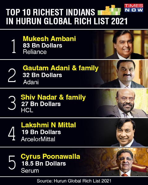 Hurun Global Rich List 2021