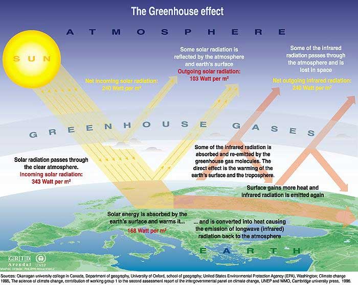 what is greenhouse effect explain in marathi