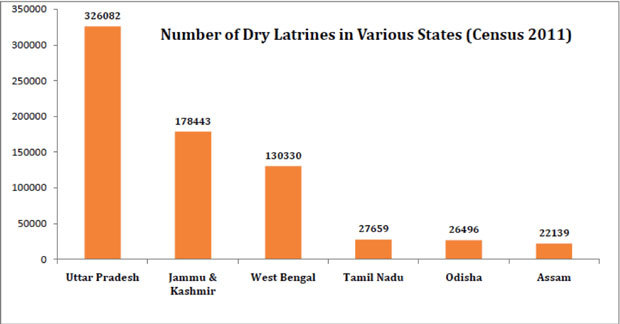 Number of Dry Latrines in Various States in India