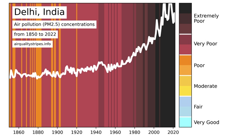 air quality stripes delhi 740