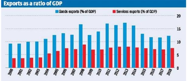 exports as a ratio of GDP