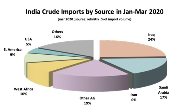 india crude imports