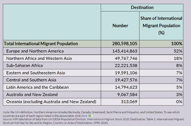 migrant share of global population 1