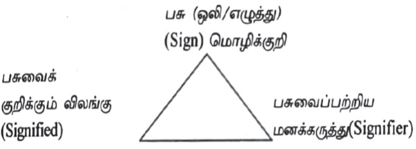 signified and signifier