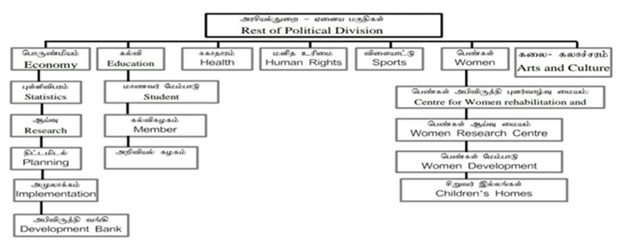 tamil eelam divisions 3