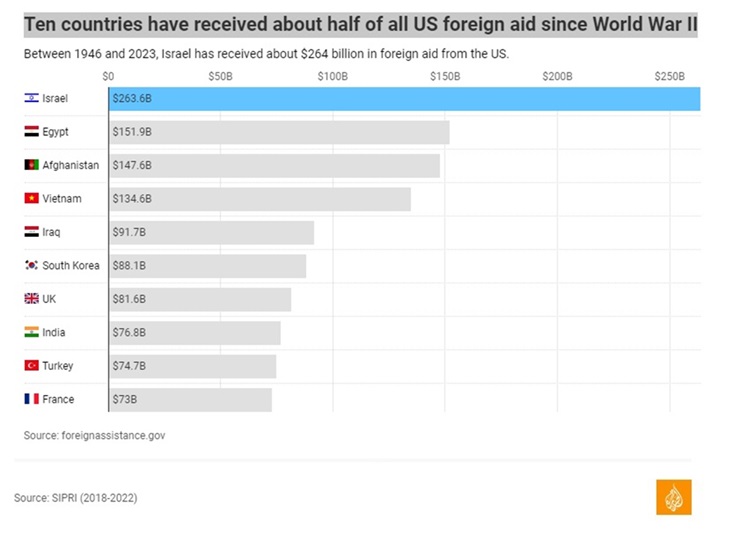us foreign aid