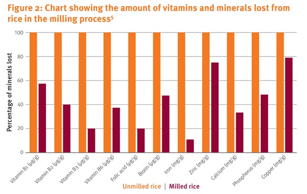 vitamin and mineral lost from rice