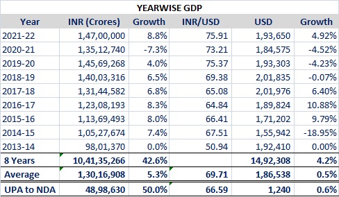 yearwise gdp