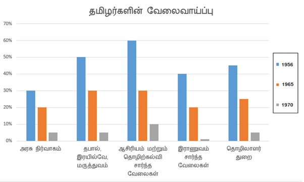 employment status of tamils